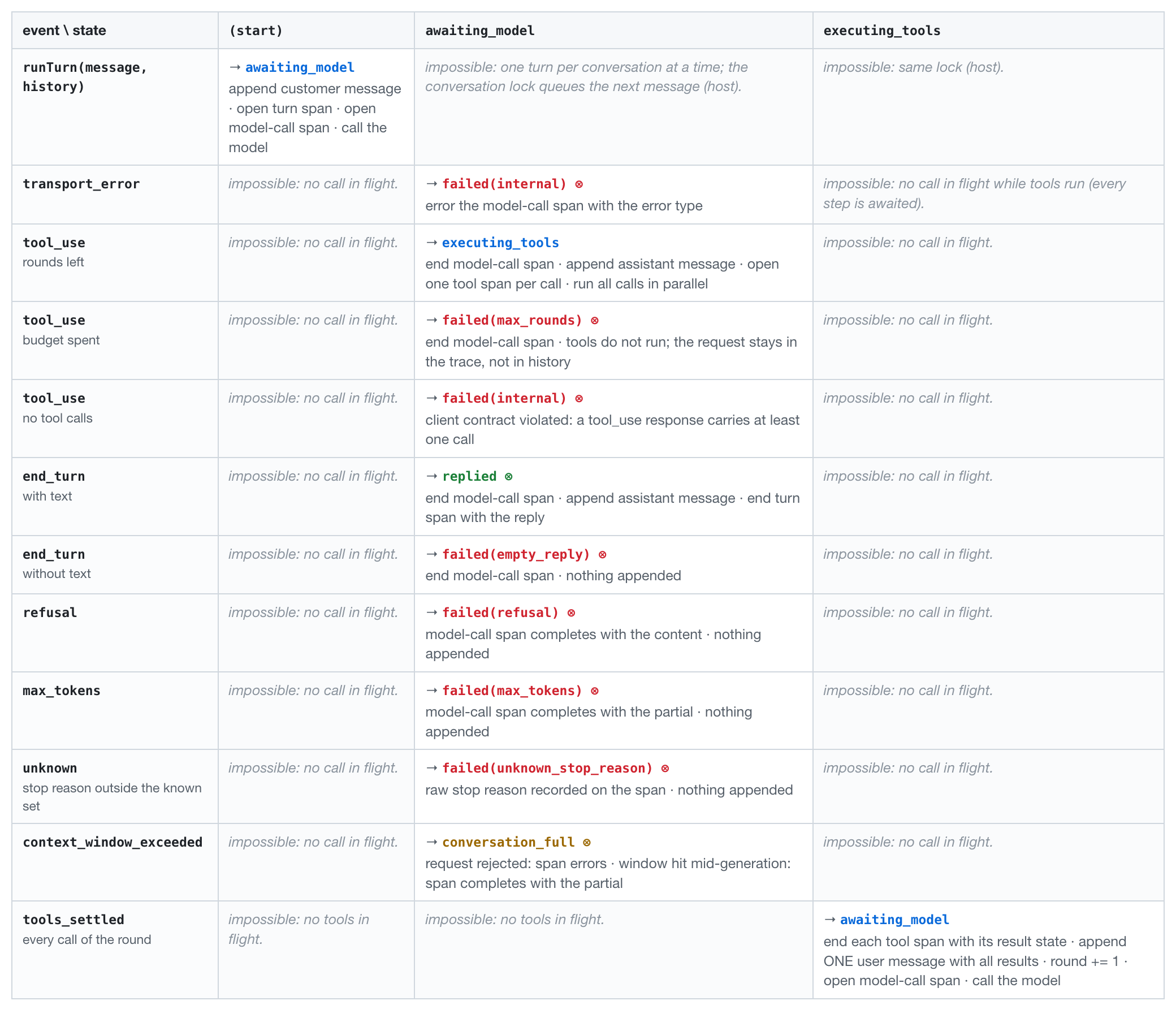 The runTurn state machine as a table. Rows are the events: runTurn, transport_error, tool_use with rounds left, with the budget spent or with no tool calls, end_turn with and without text, refusal, max_tokens, an unknown stop reason, context_window_exceeded and tools_settled. Columns are the states: start, awaiting_model and executing_tools. Each cell names the next state or terminal and the actions taken, such as ending the model-call span, appending the assistant message or opening one tool span per call. Impossible cells name the invariant that rules them out, such as one turn per conversation at a time, enforced by the host's conversation lock, or no call in flight.