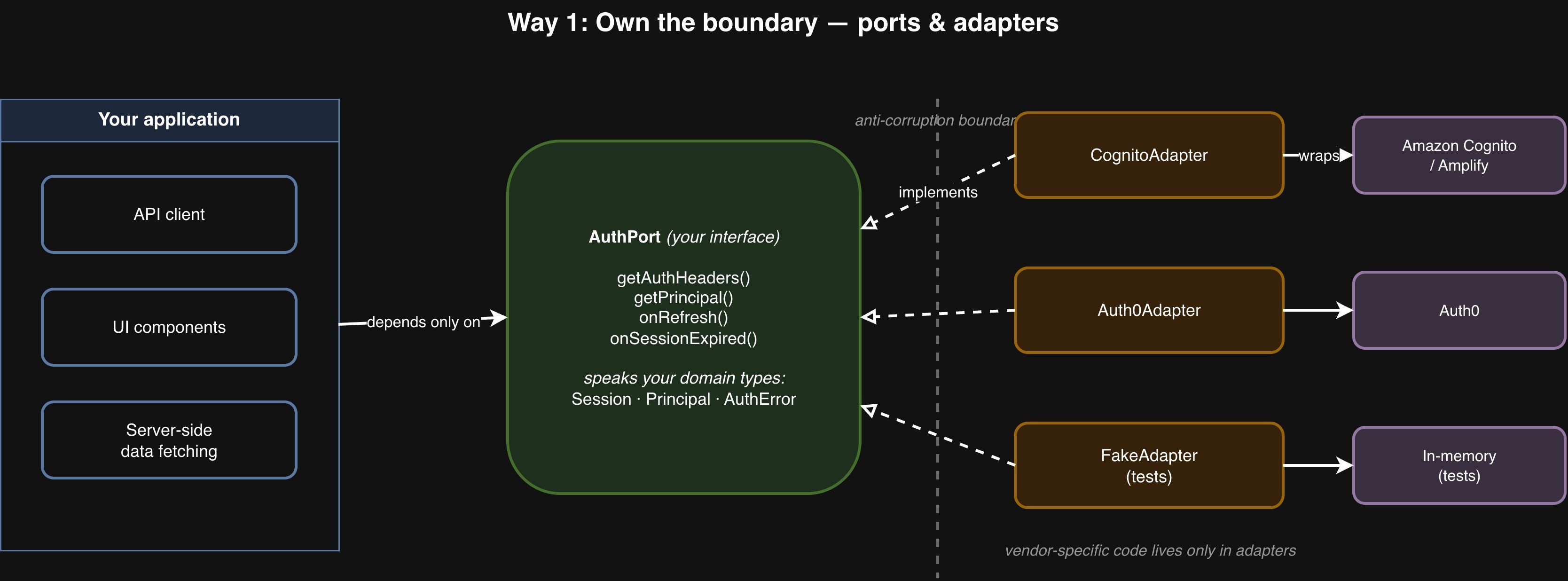 Way 1 — Ports and adapters: app code depends on your AuthPort; vendors are swappable adapters behind it