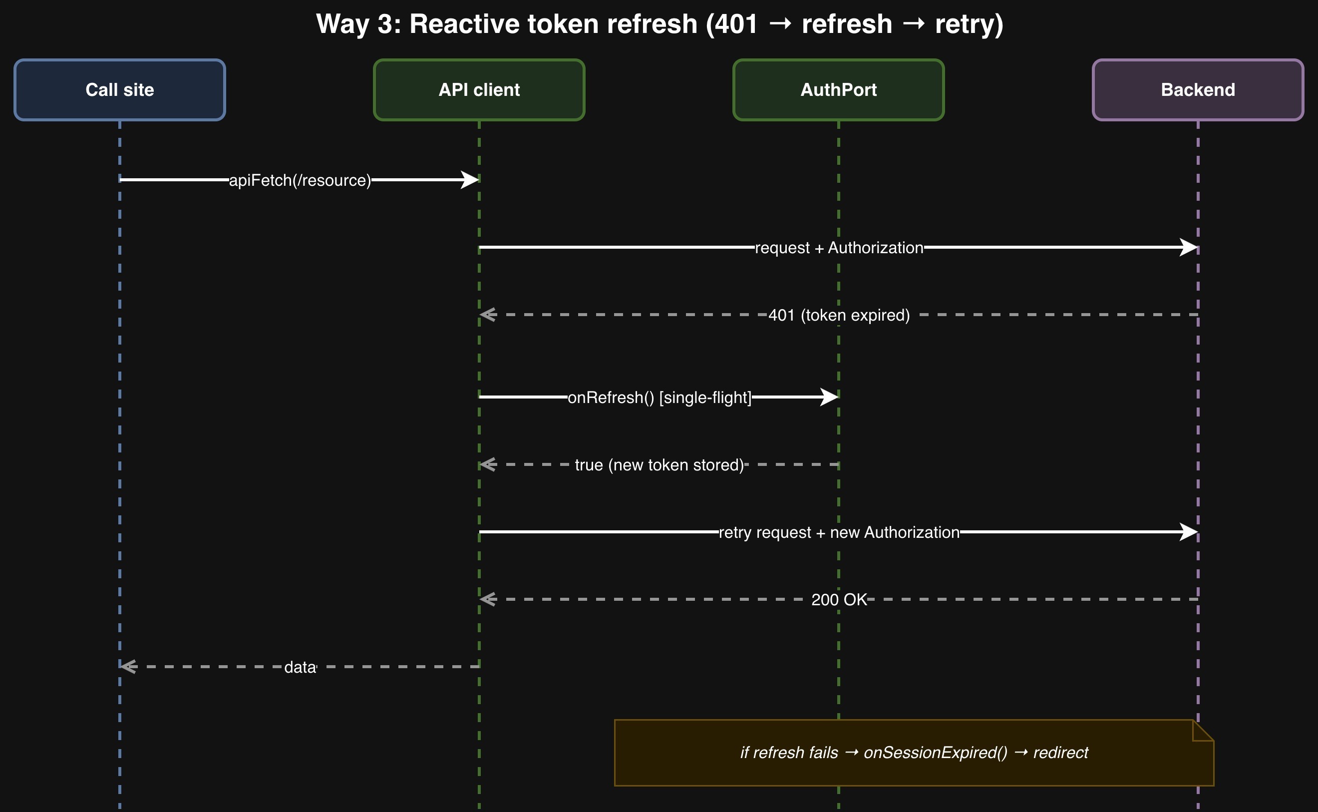 Way 3 — reactive token refresh